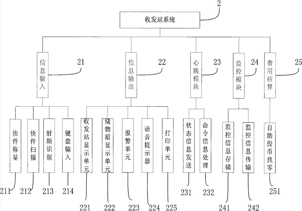 Automatic express pick-up and delivery system, and business processes and system integration method thereof