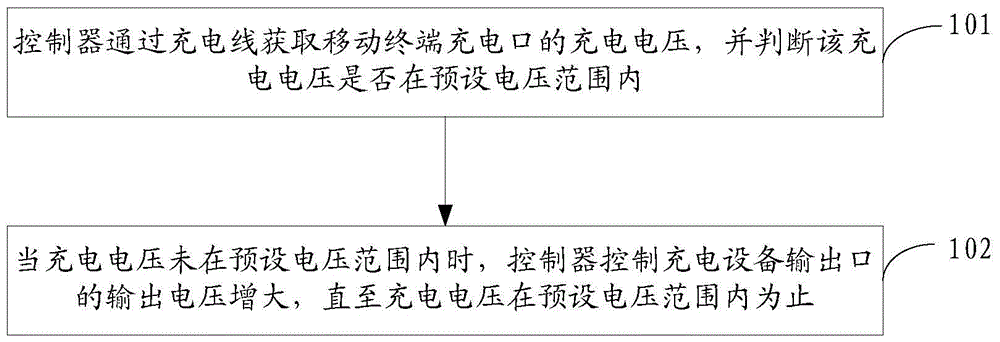 A charging control method, controller, charging device and charging system