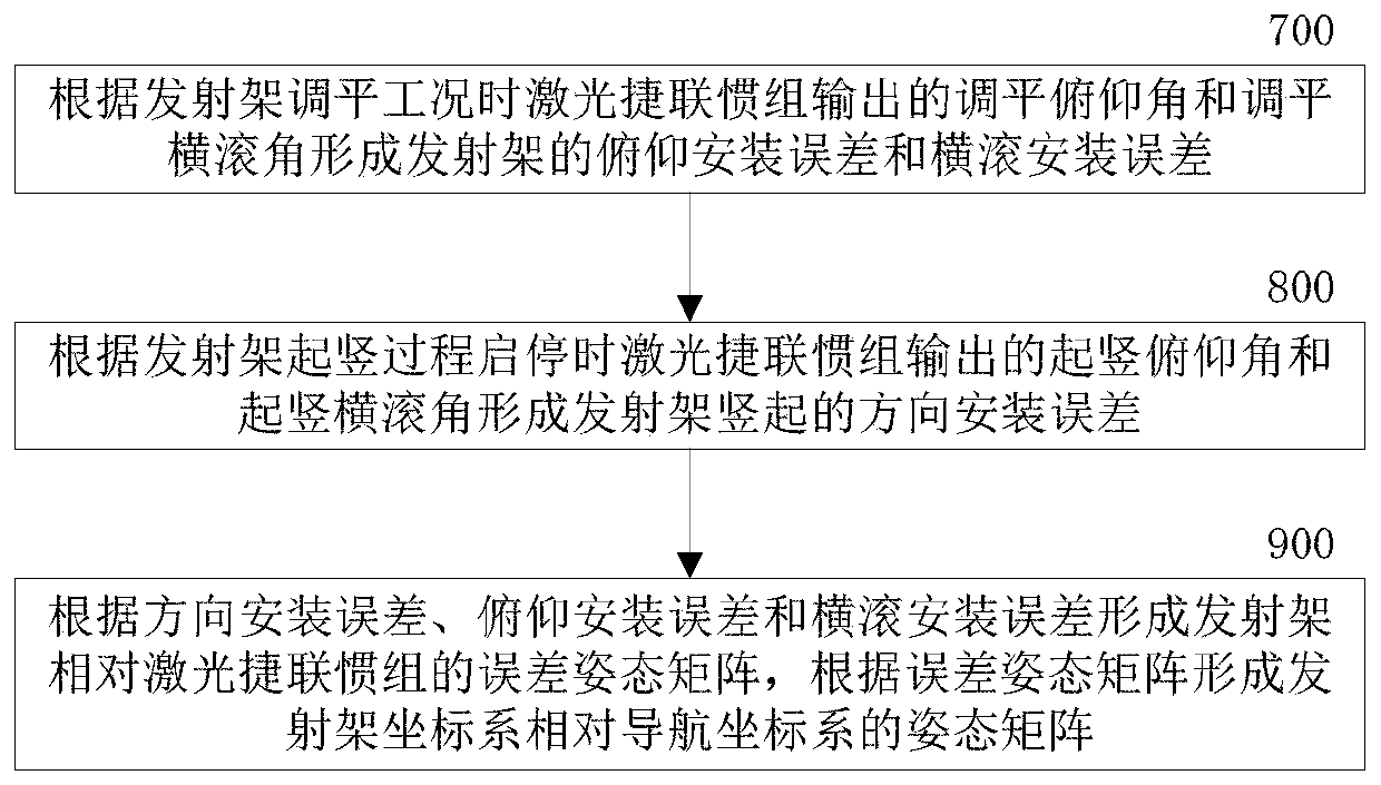 Calibration method and orientation method for installation errors of laser strapdown inertial measurement unit