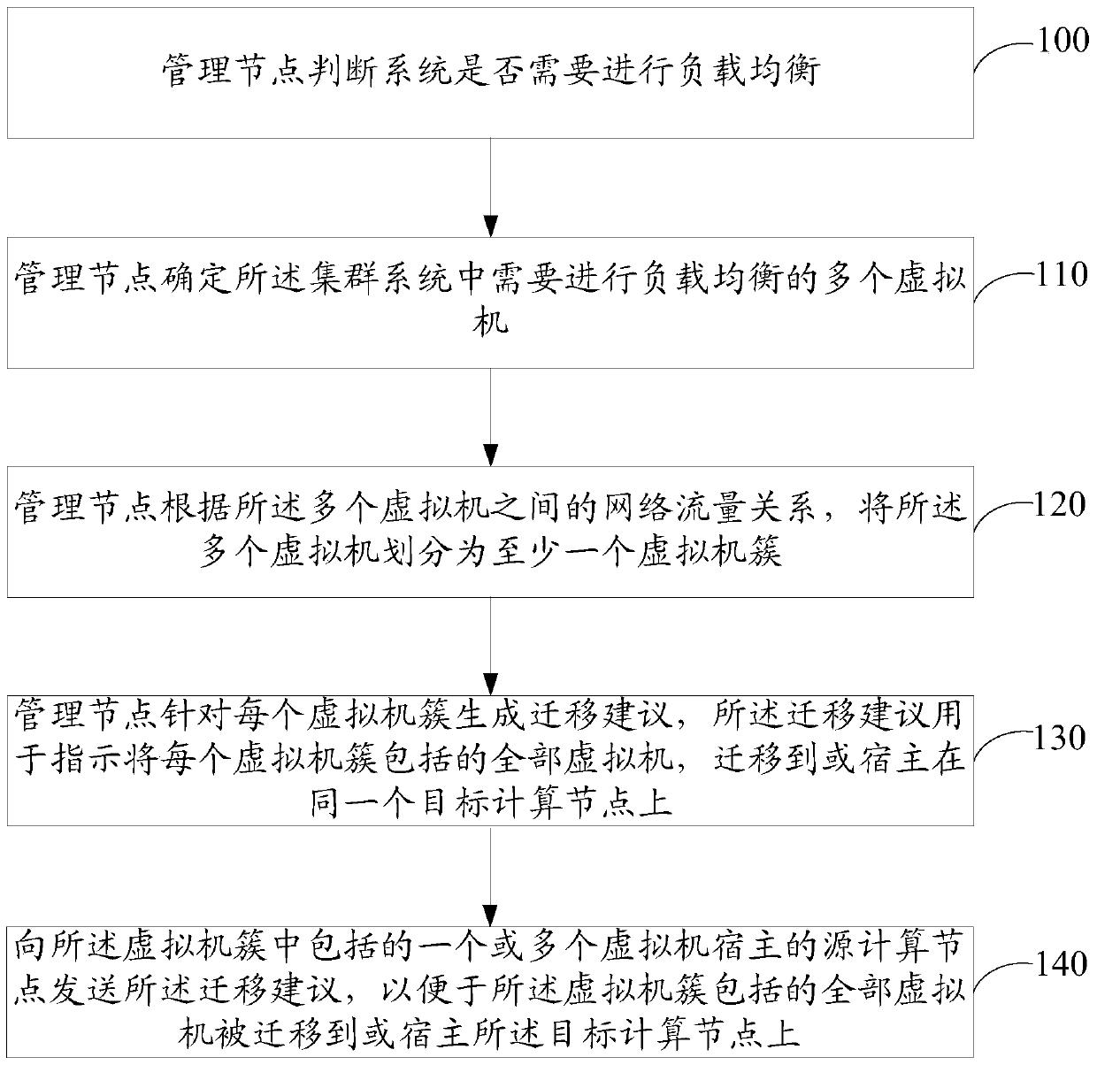 Virtual machine load balancing method and related equipment and cluster system