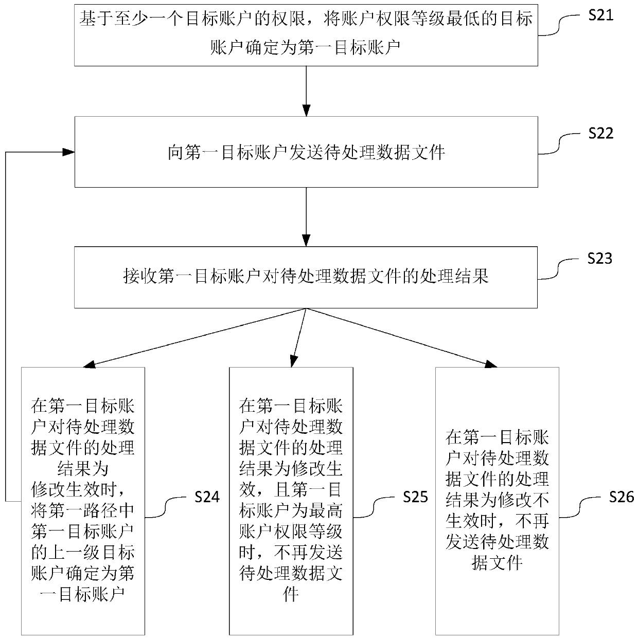 Data file management method and device, electronic equipment and medium