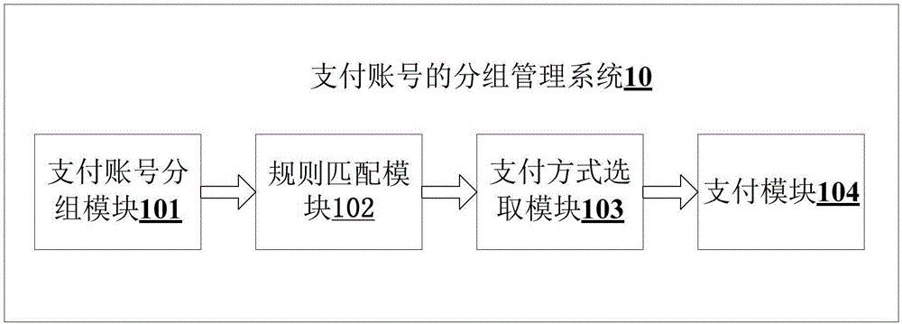 Payment account number group management method and system
