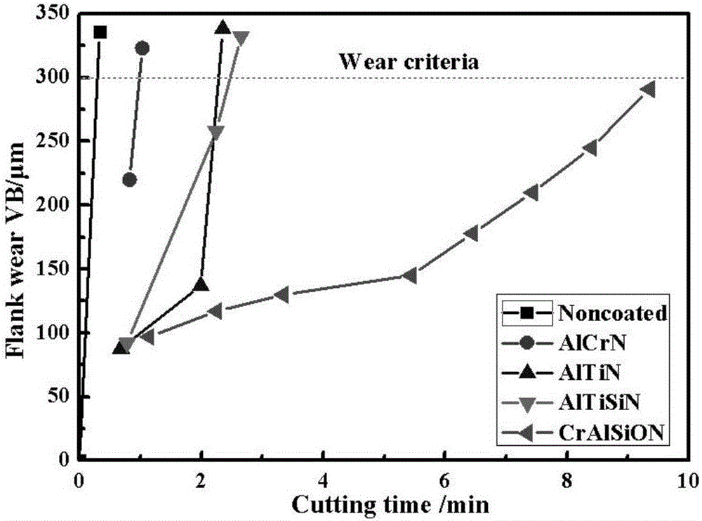 High-temperature abrasion-resistant CrAlSiON based nano-composite coating and preparation method and application thereof