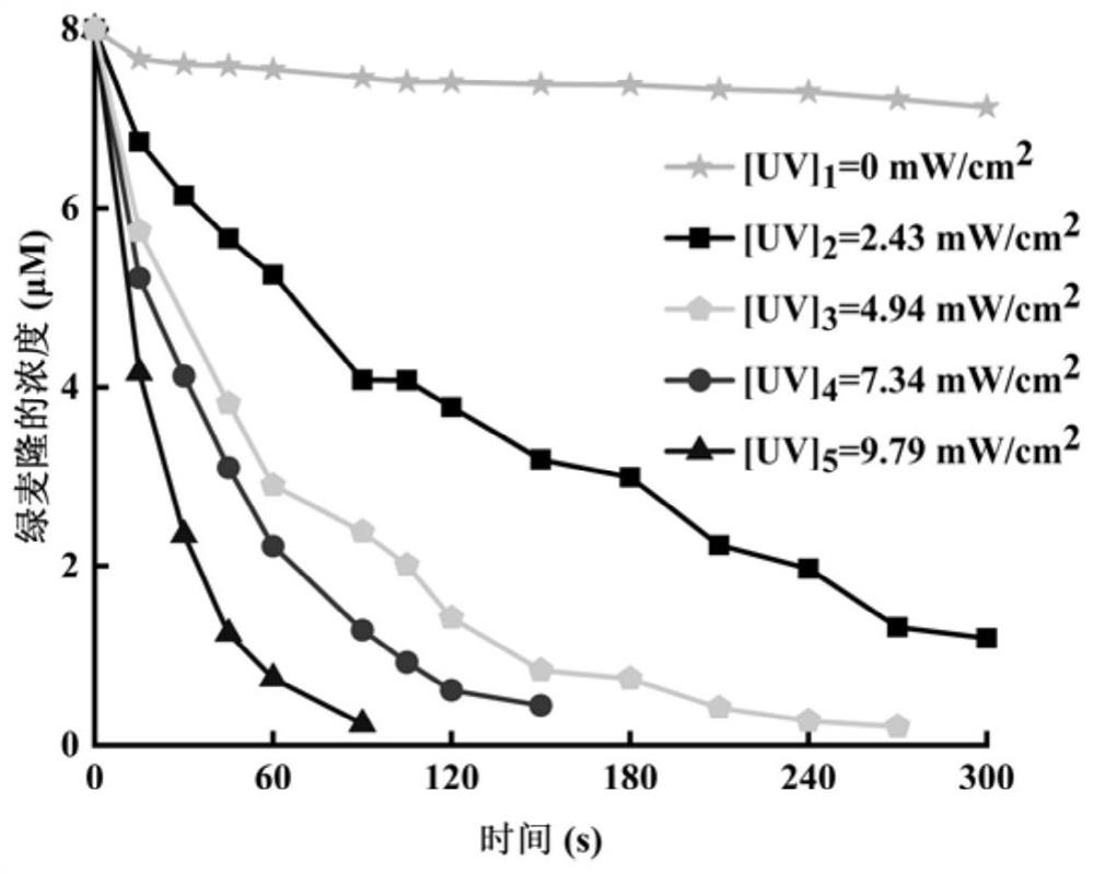 Method for removing phenylurea herbicide chlortoluron in water by using ultraviolet/persulfate combined process