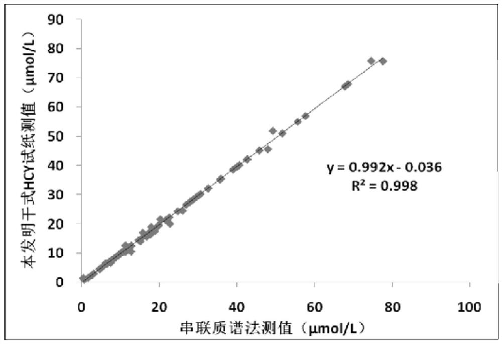 Dry homocysteine test card and application thereof