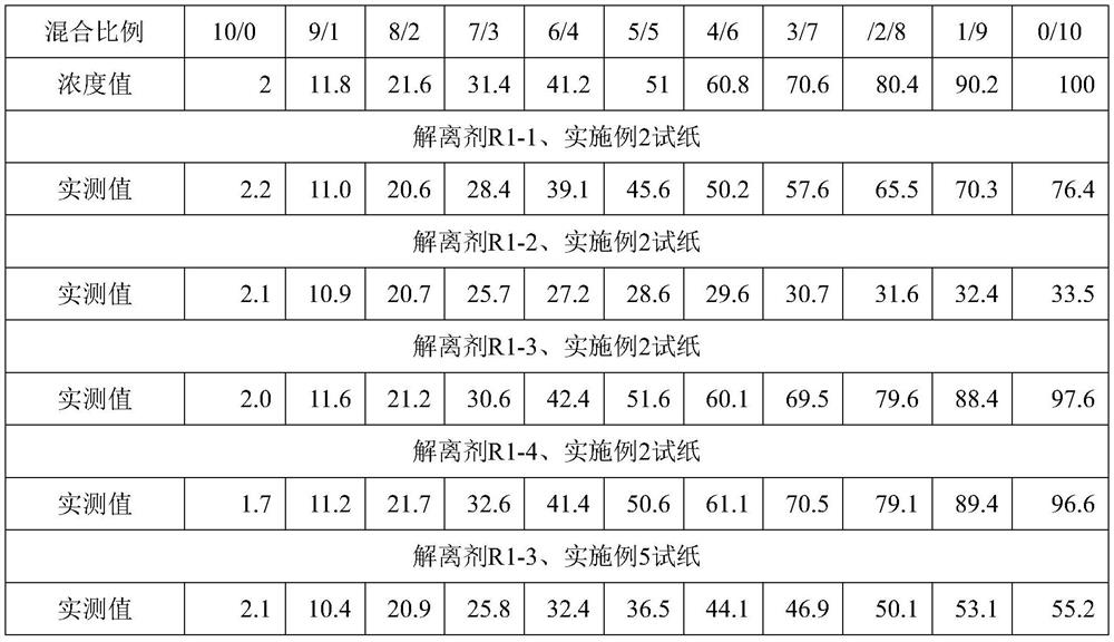 Dry homocysteine test card and application thereof