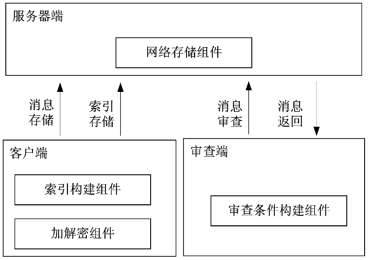 A method and system for network information review based on ciphertext retrieval