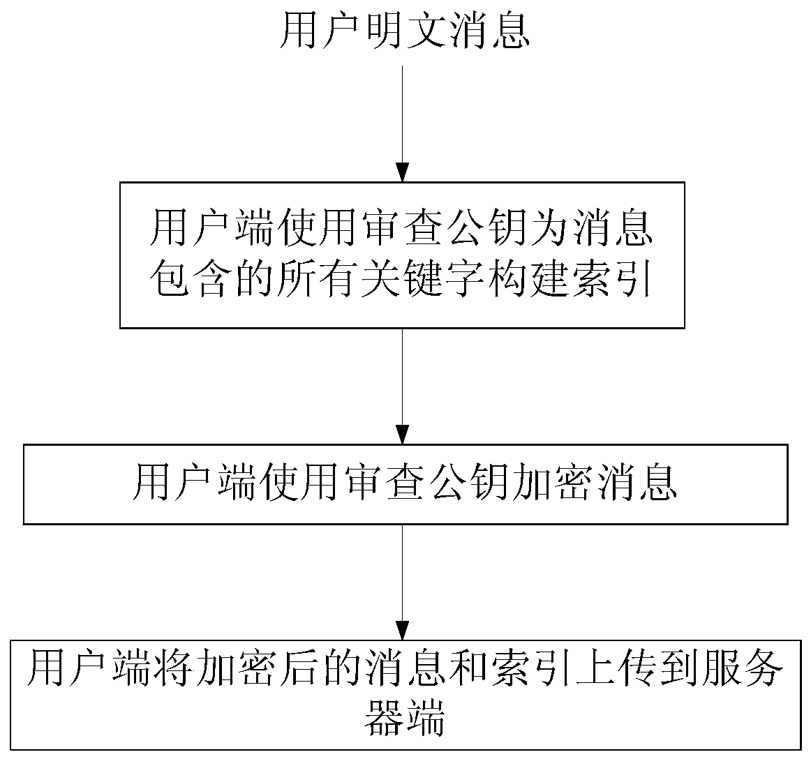 A method and system for network information review based on ciphertext retrieval