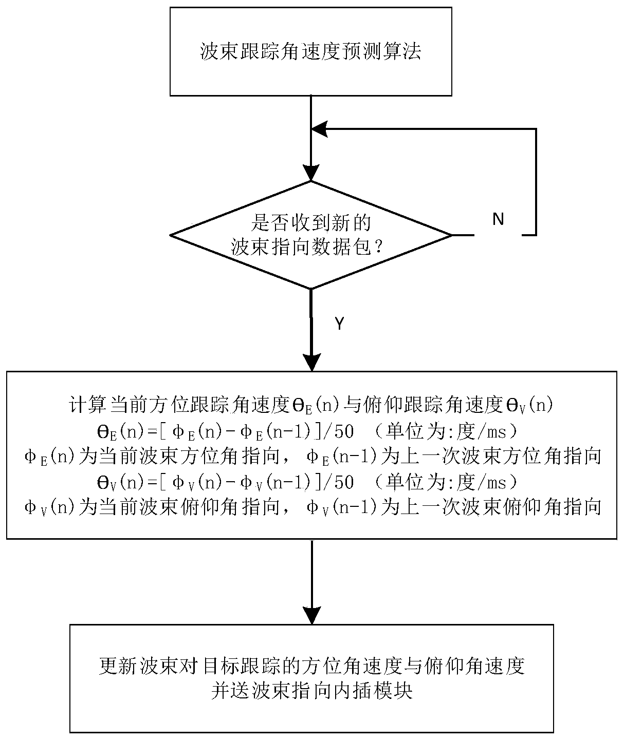 Method for improving digital multi-beam phased-array antenna self-tracking dynamic target real-time performance