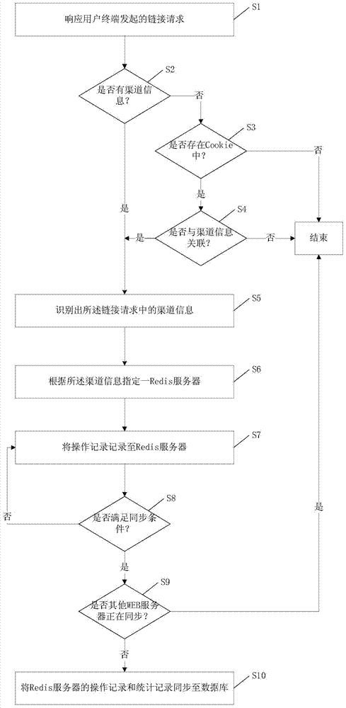 Distribution channel data statistics method and device