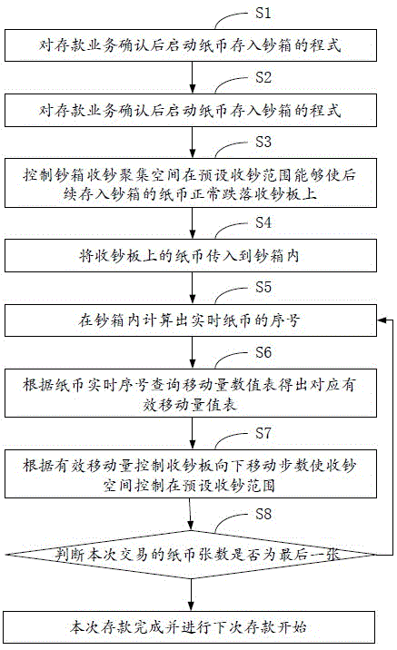 Real-time cash collection control method and system of cash box