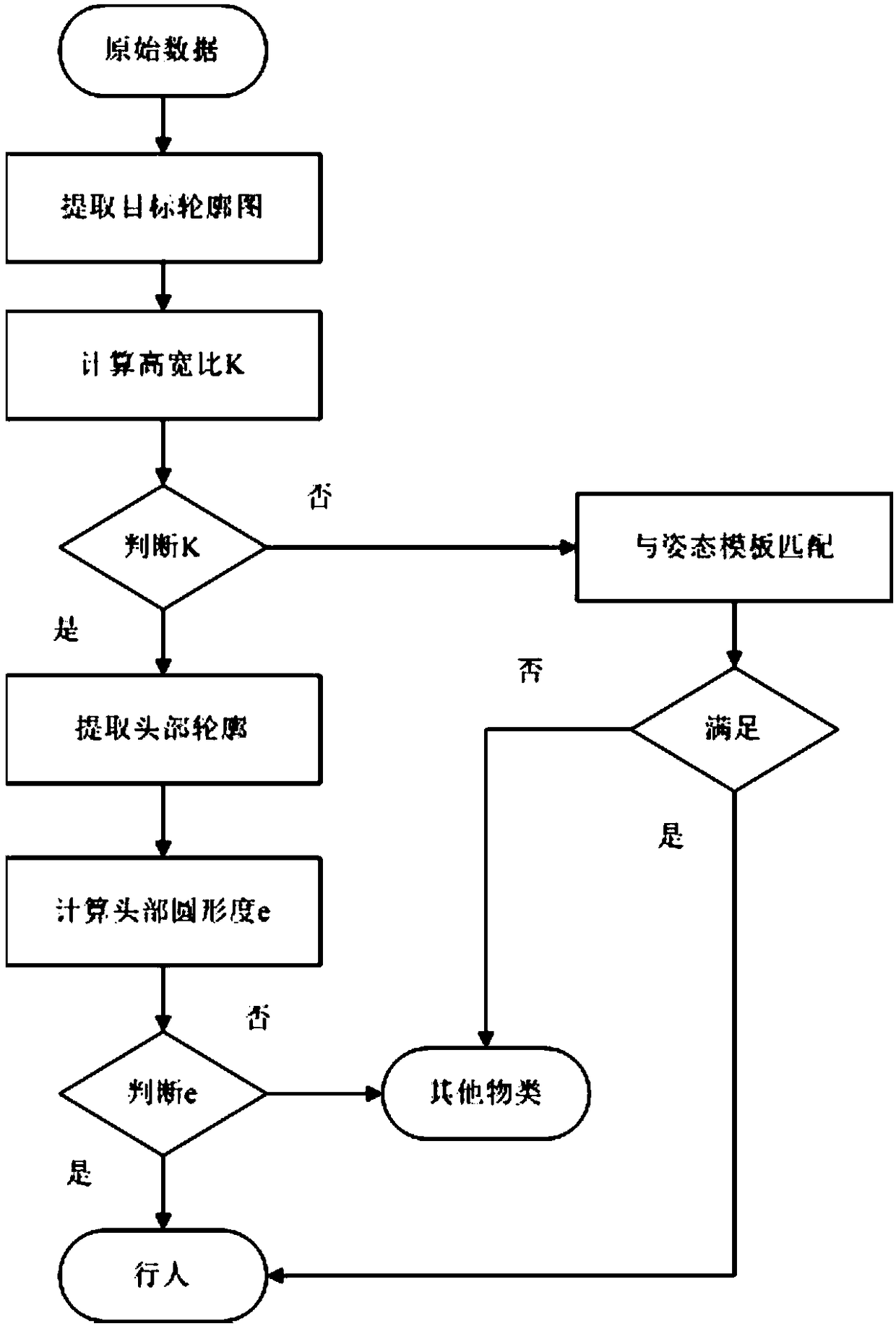 A pedestrian recognition method based on human head features