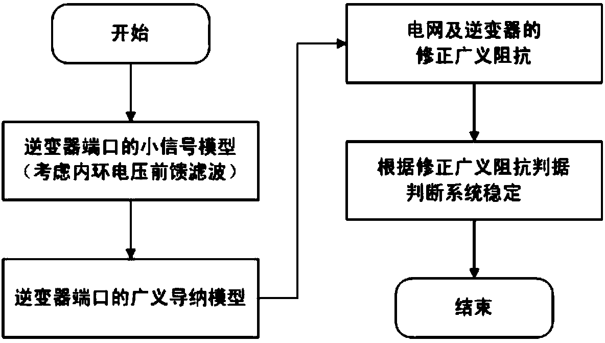 A Method for Analyzing the Stability of Grid-connected Inverter System Using Modified Generalized Impedance Method