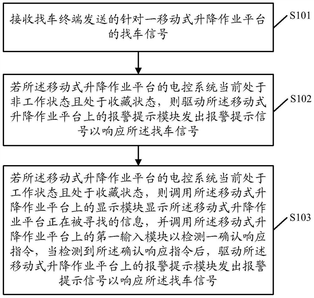 Vehicle finding method, device and system for mobile lifting operation platform