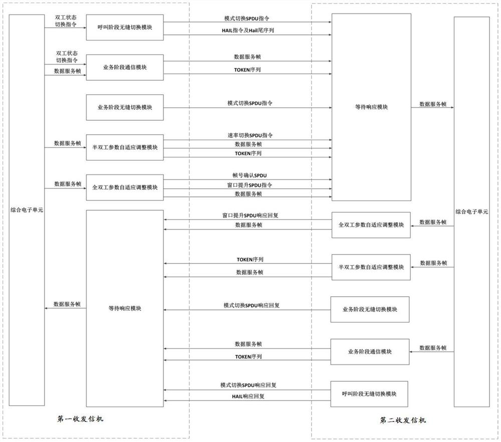 A full-duplex half-duplex seamless adaptive switching system based on ccsds Proximity-1 protocol