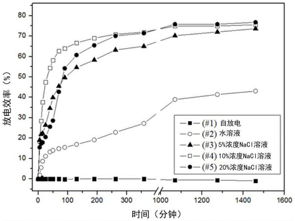 Method for recycling waste lithium cobalt oxide lithium ion battery