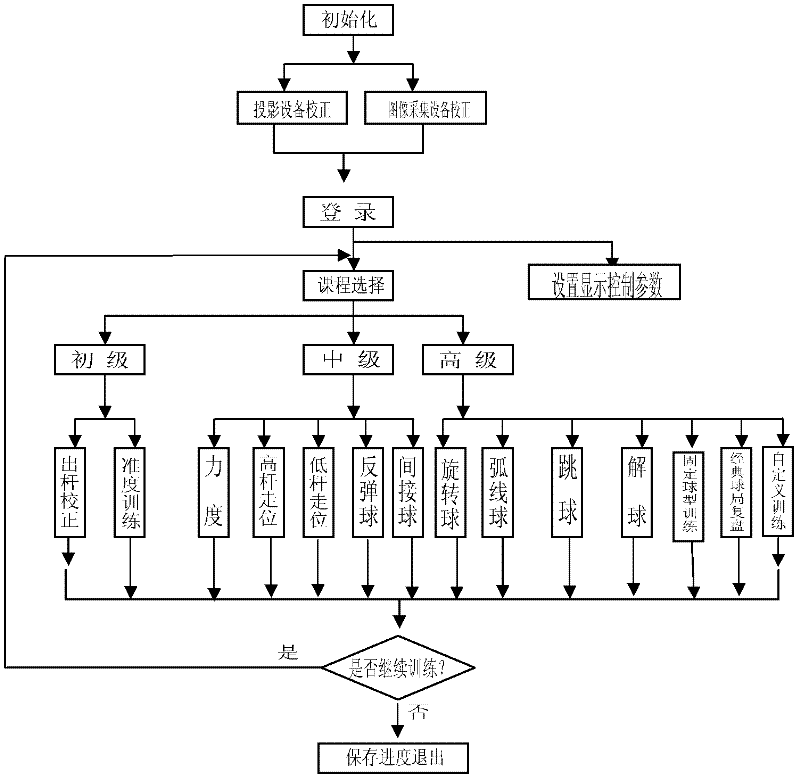 Projection-type billiard training system and implementation method thereof