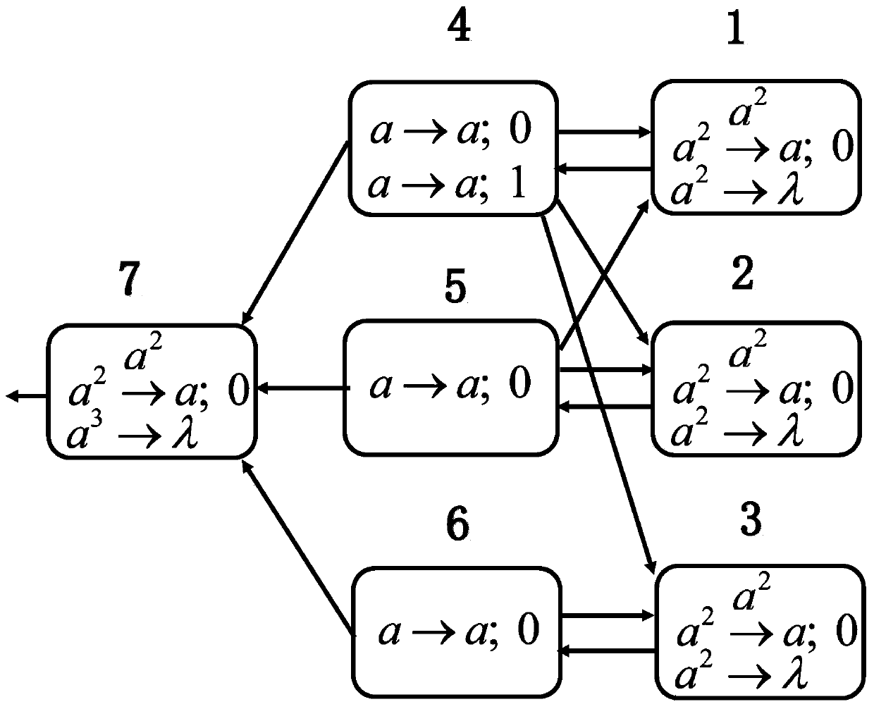 Genetic design method of spiking neural P system