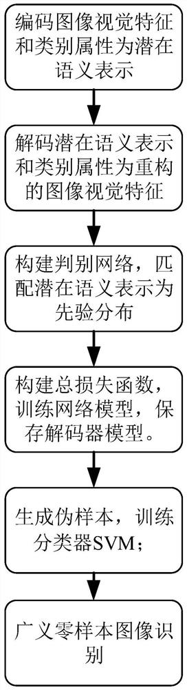 Generalized zero-sample image recognition method based on conditional adversarial automatic encoder