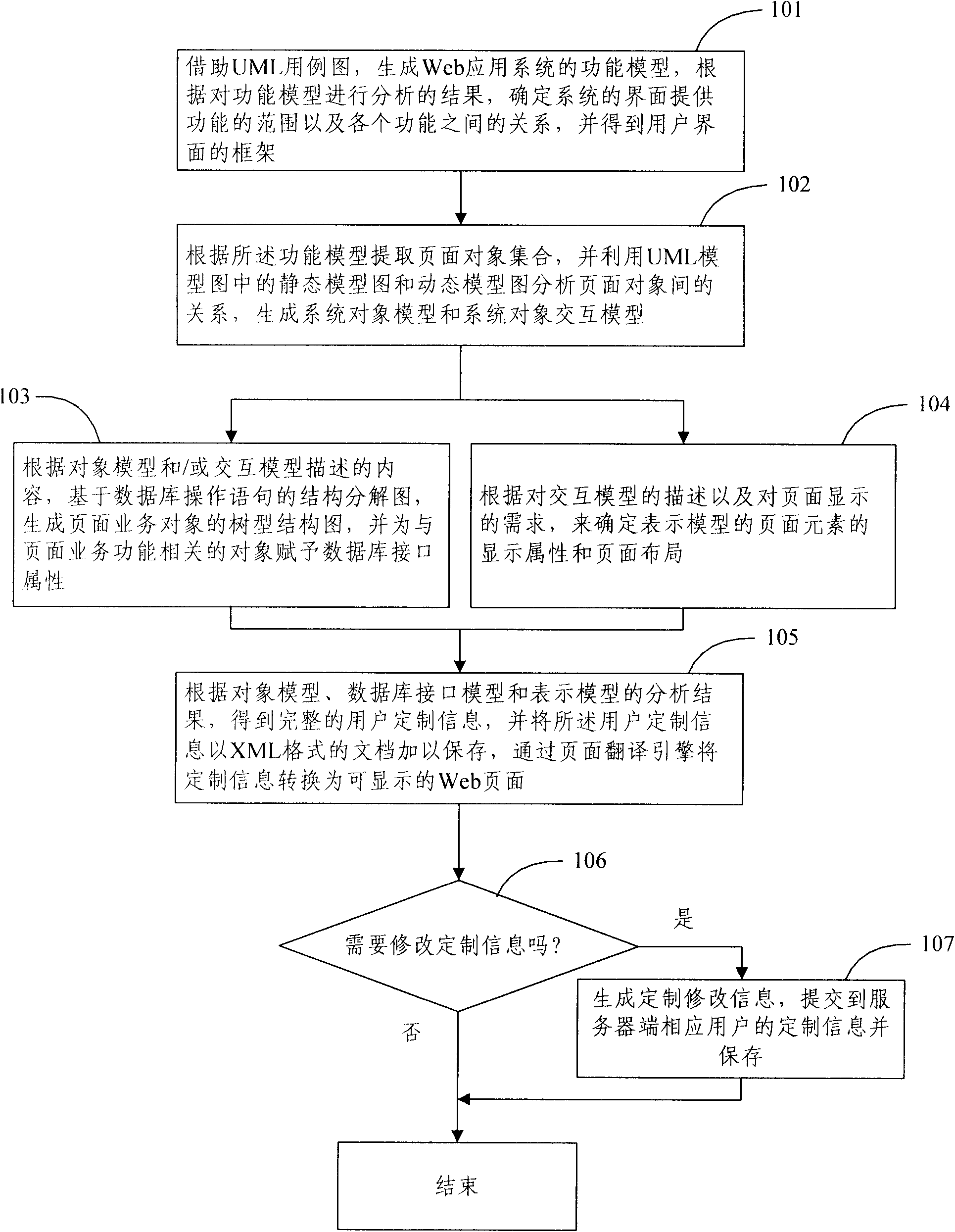 A page generation method facing to Web application system