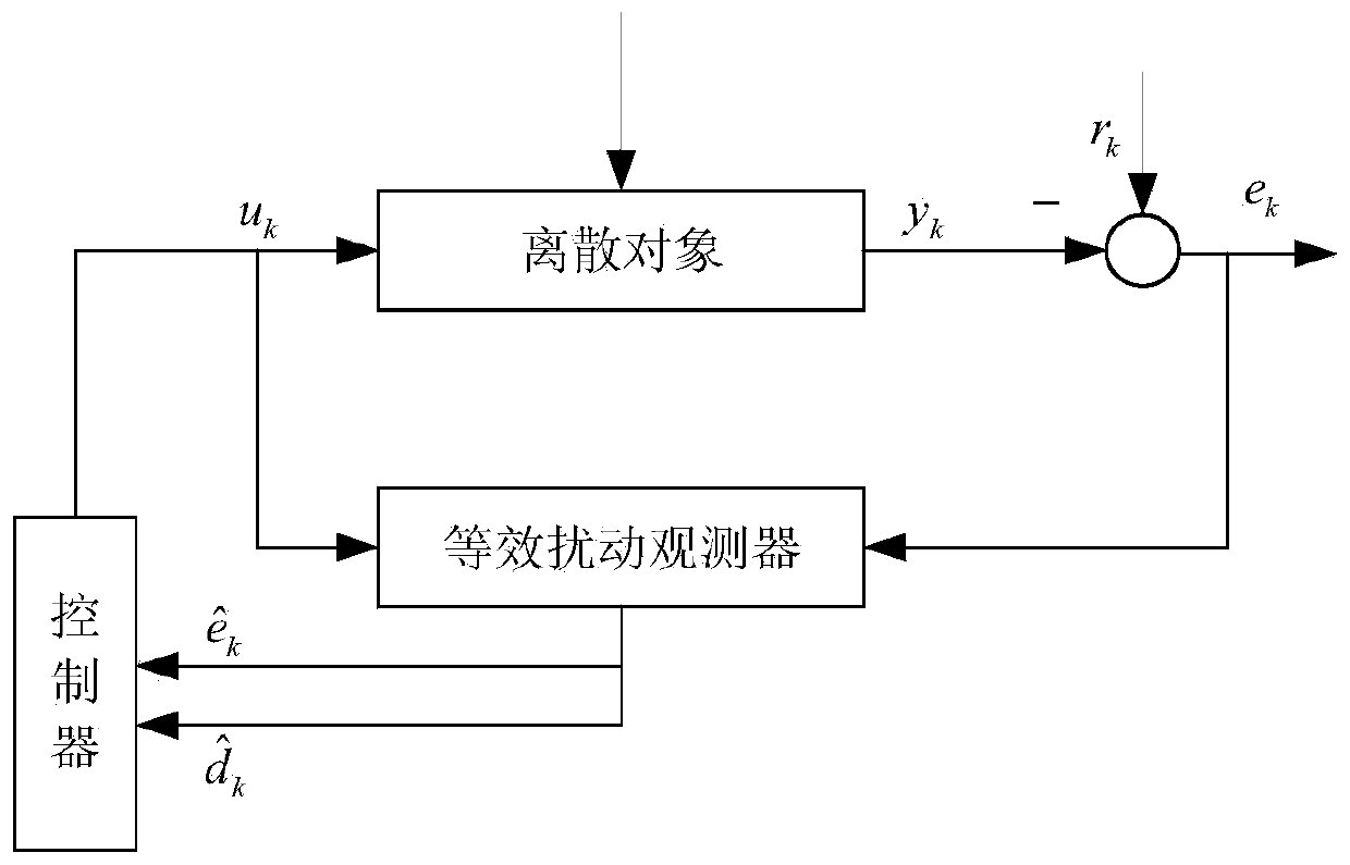 Servo system quick attraction repetitive control method adopting equivalent disturbance compensation