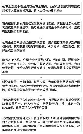 A trusted data authorization method, a proof certificate authorization method, and a service access method