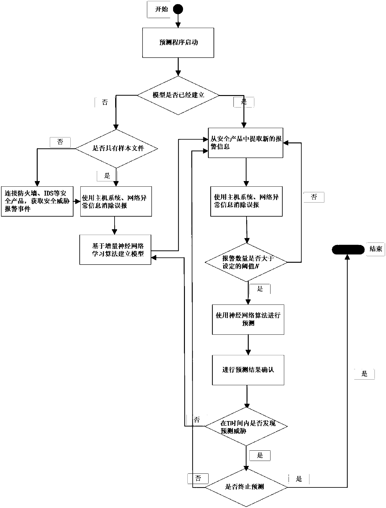 A False Positive Adaptive Network Security Situation Prediction Method