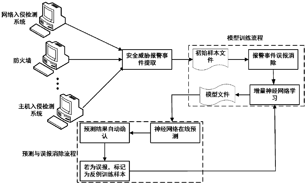 A False Positive Adaptive Network Security Situation Prediction Method