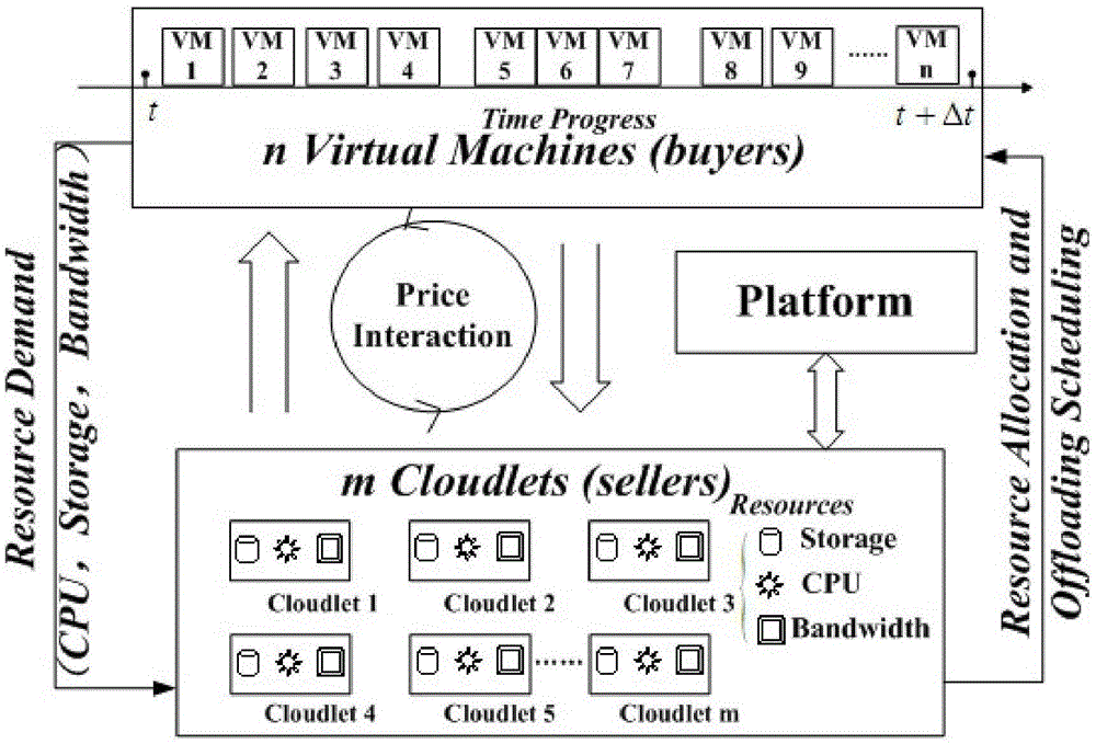 A multi-dimensional resource pricing method in mobile cloud computing environment based on two-sided market