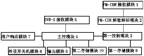 Method for waking up emergency broadcast by digital frequency modulation, satellite television set top box and system