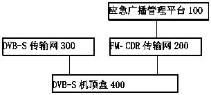 Method for waking up emergency broadcast by digital frequency modulation, satellite television set top box and system