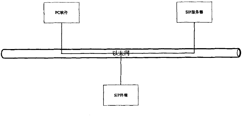 Method for binding and controlling personal computer (PC) software and session initiation protocol user agent (SIP UA)