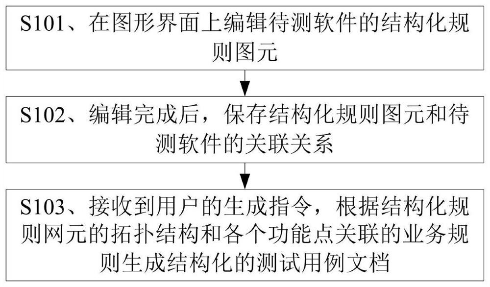 Test case document generation method and device, storage medium and computer equipment