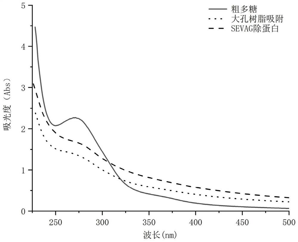 Nymphaea hybrid polysaccharide and preparation method thereof