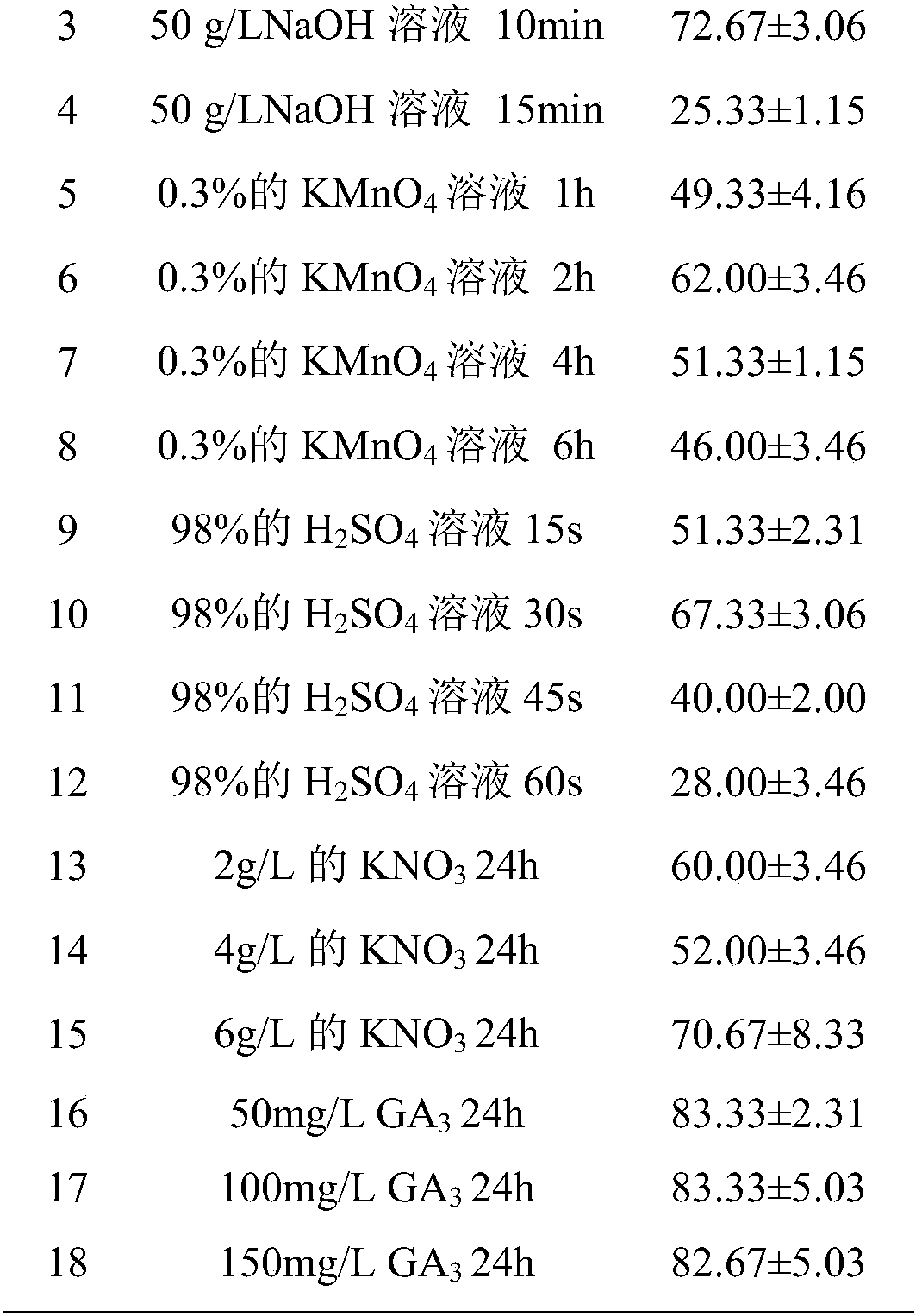 Chemical treatment method for improving seed germination rate of Wuling eremochloa ophiuroides