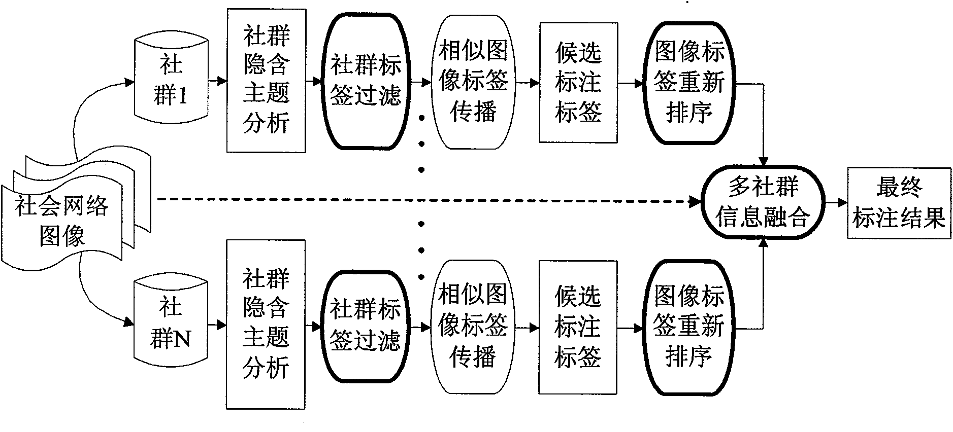 Method for automatically labeling images based on community potential subject excavation