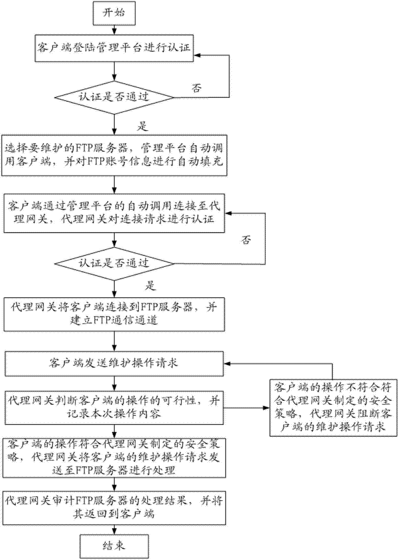 Realization method for file transfer protocol (FTP) operation control based on gateway agent method