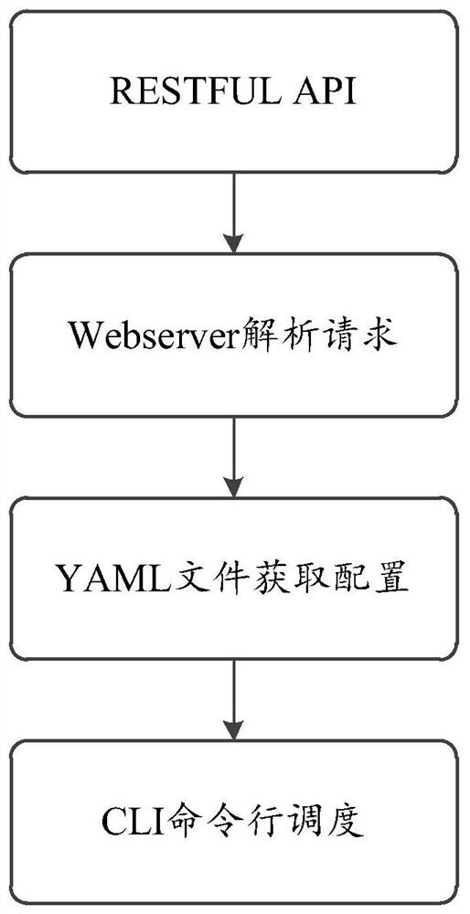 Distributed scheduling application method and device