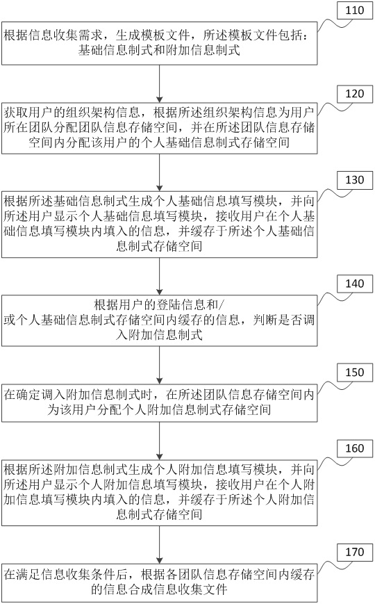 Information collection method and device based on online editing, network disk and storage medium