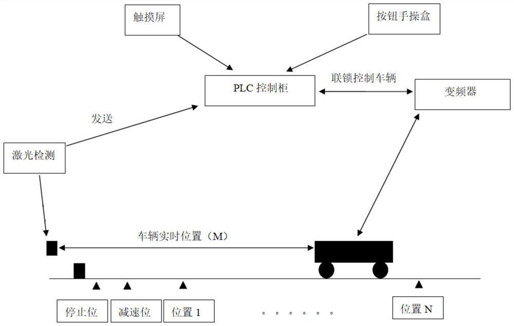Metallurgical vehicle position detection control system