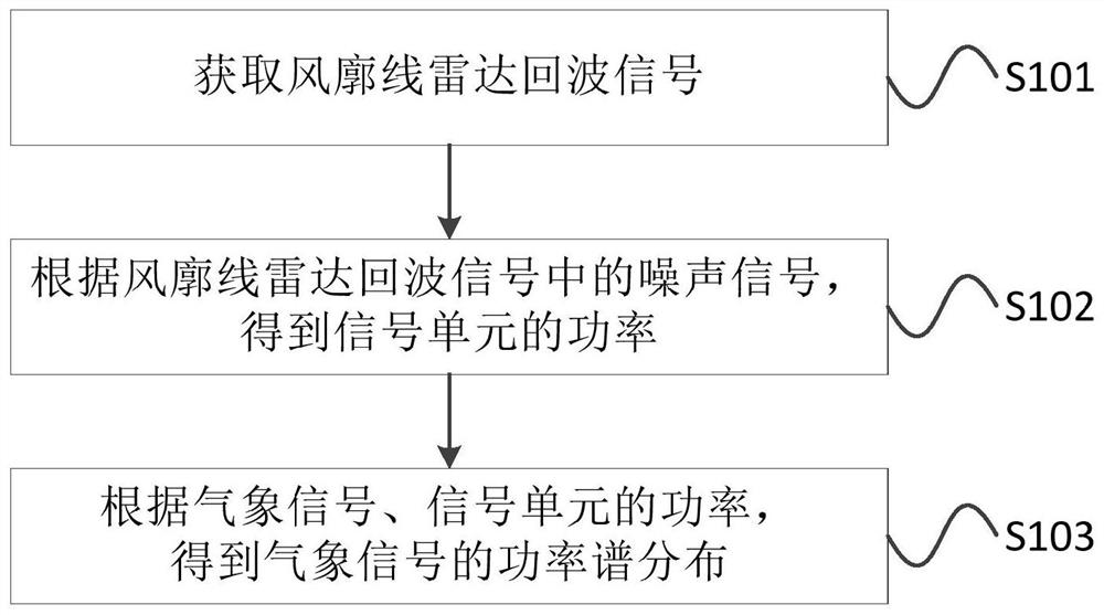 Wind Profiler Radar Echo Signal Processing Method and Device