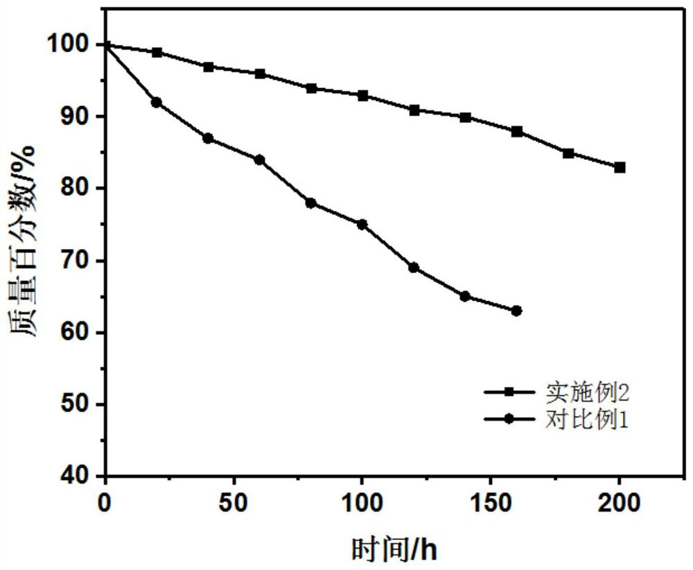 A kind of anti-degradation enhanced proton exchange membrane and its preparation method