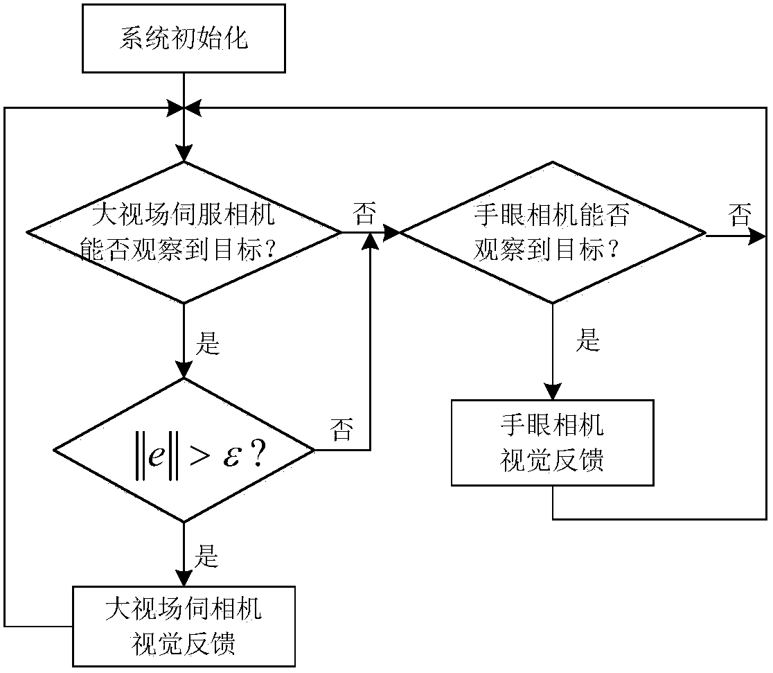 Action method of fully hydraulic autonomous mobile robot arm