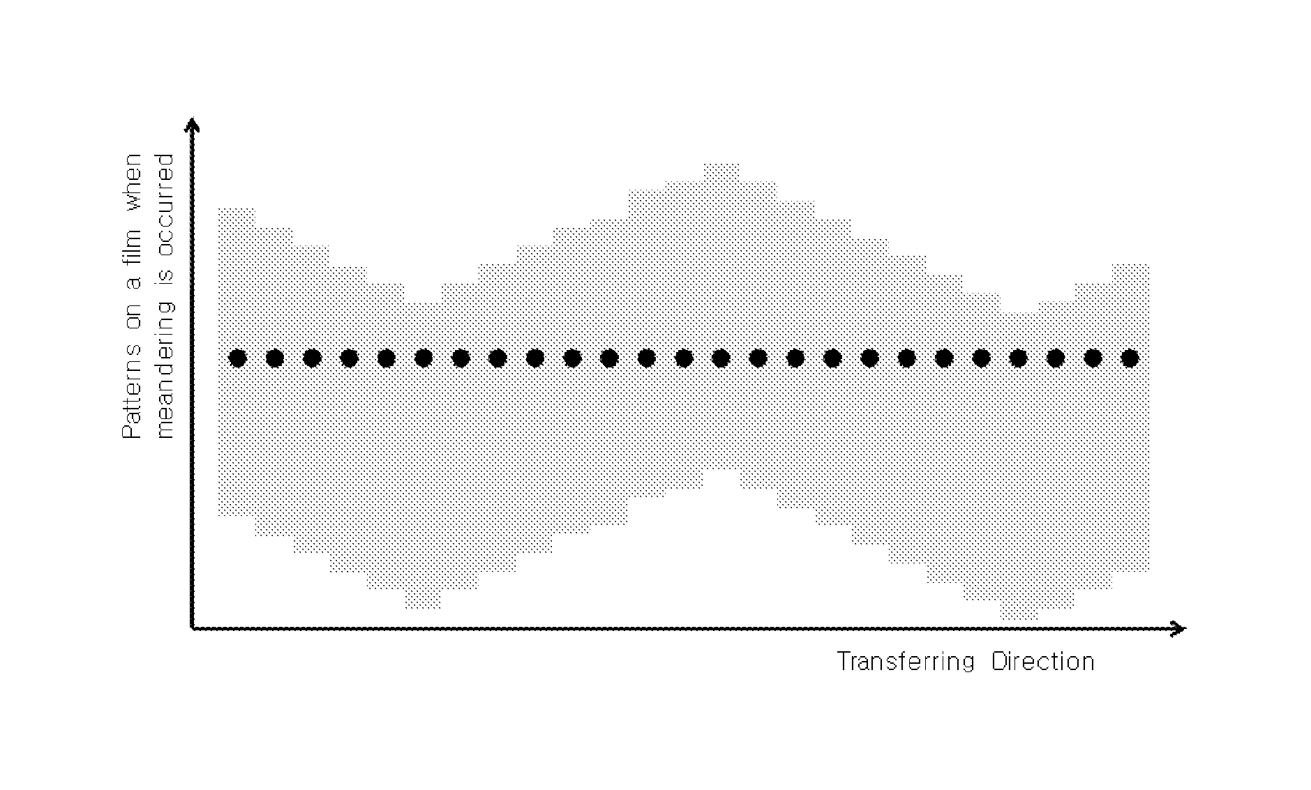 Control device for preventing meandering of patterns on patterned films