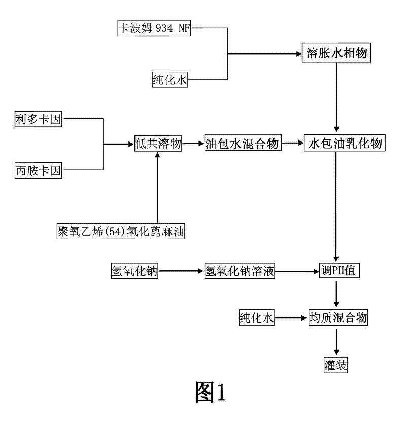 Compound lidocaine emulsifiable paste and preparation method thereof