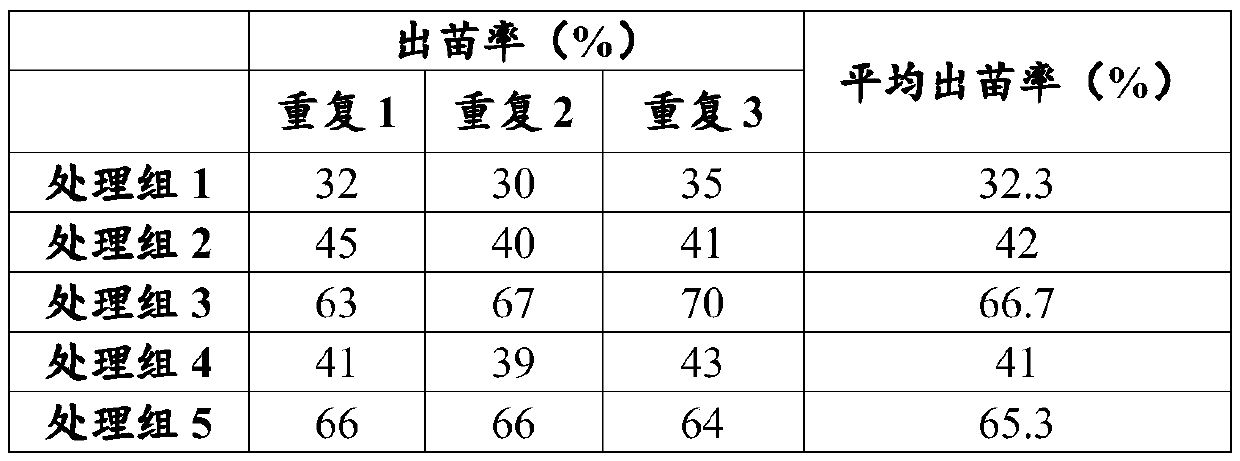 Seed germination treating agent and applications thereof