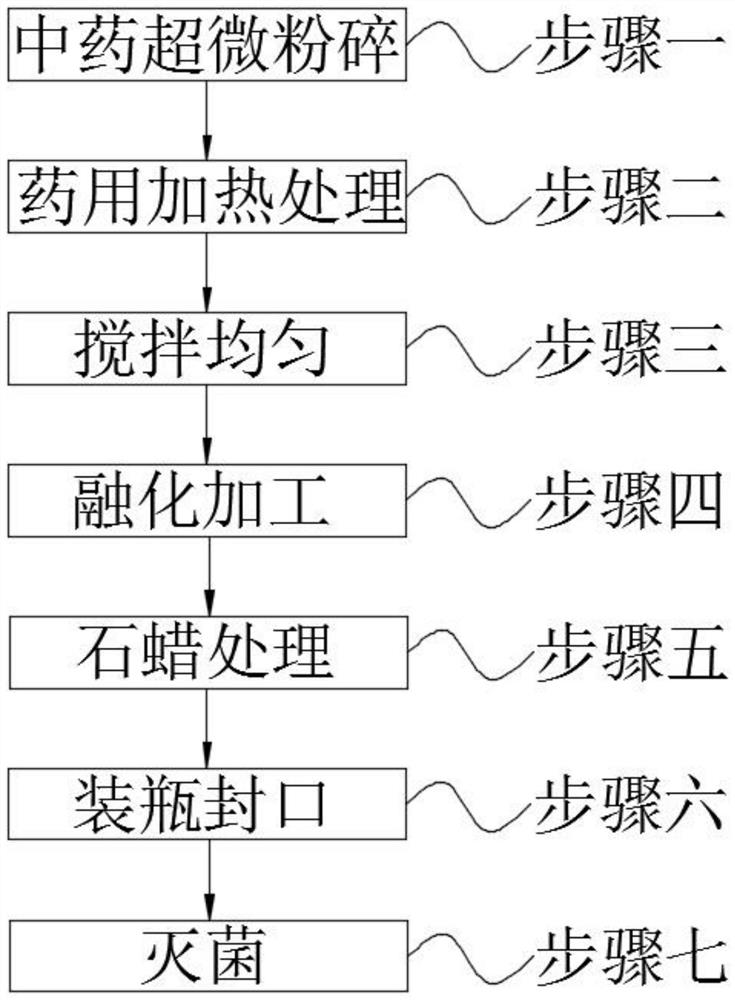 Novel technology for preparing ointment for treating animal wounds