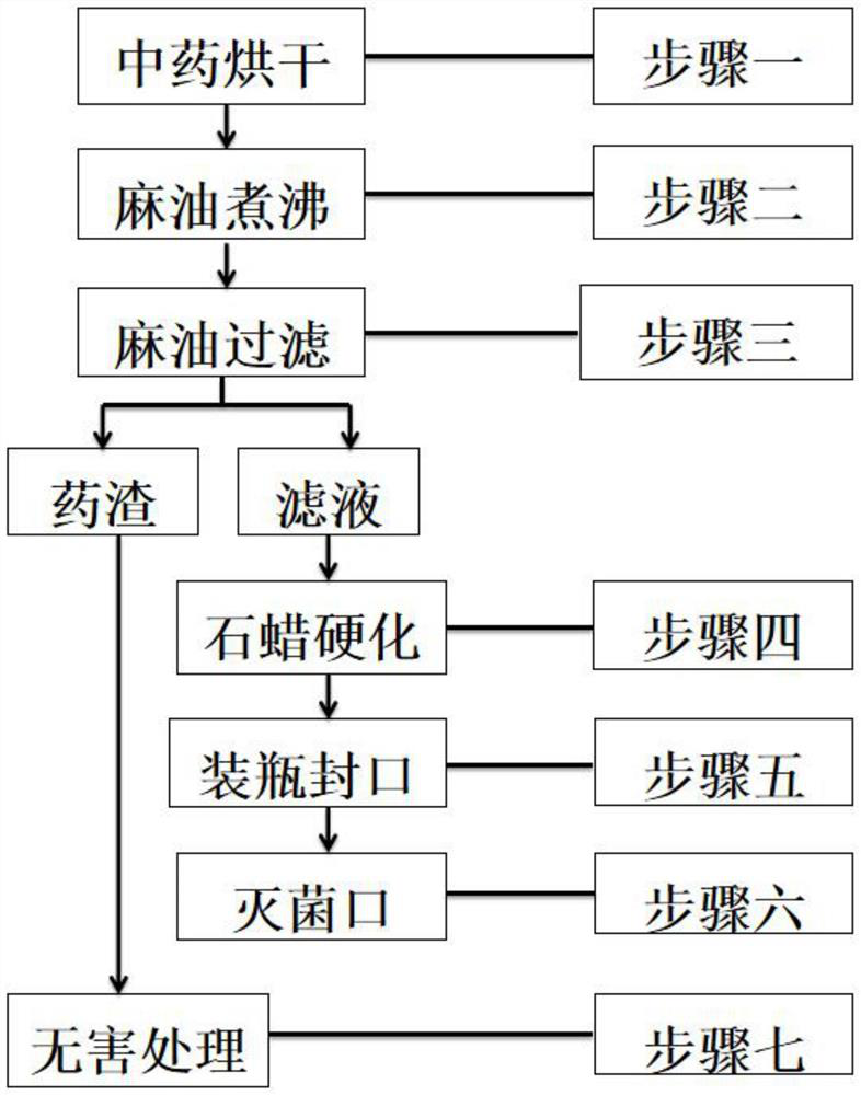 Novel technology for preparing ointment for treating animal wounds