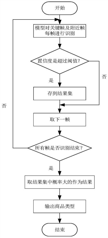 Entrance-control-free unmanned store checkout method based on pure vision