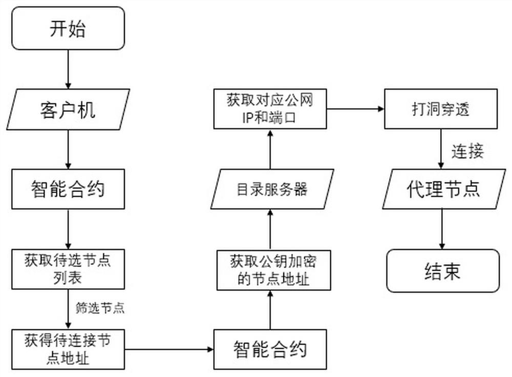 A routing selection method for anonymous communication systems based on blockchain technology